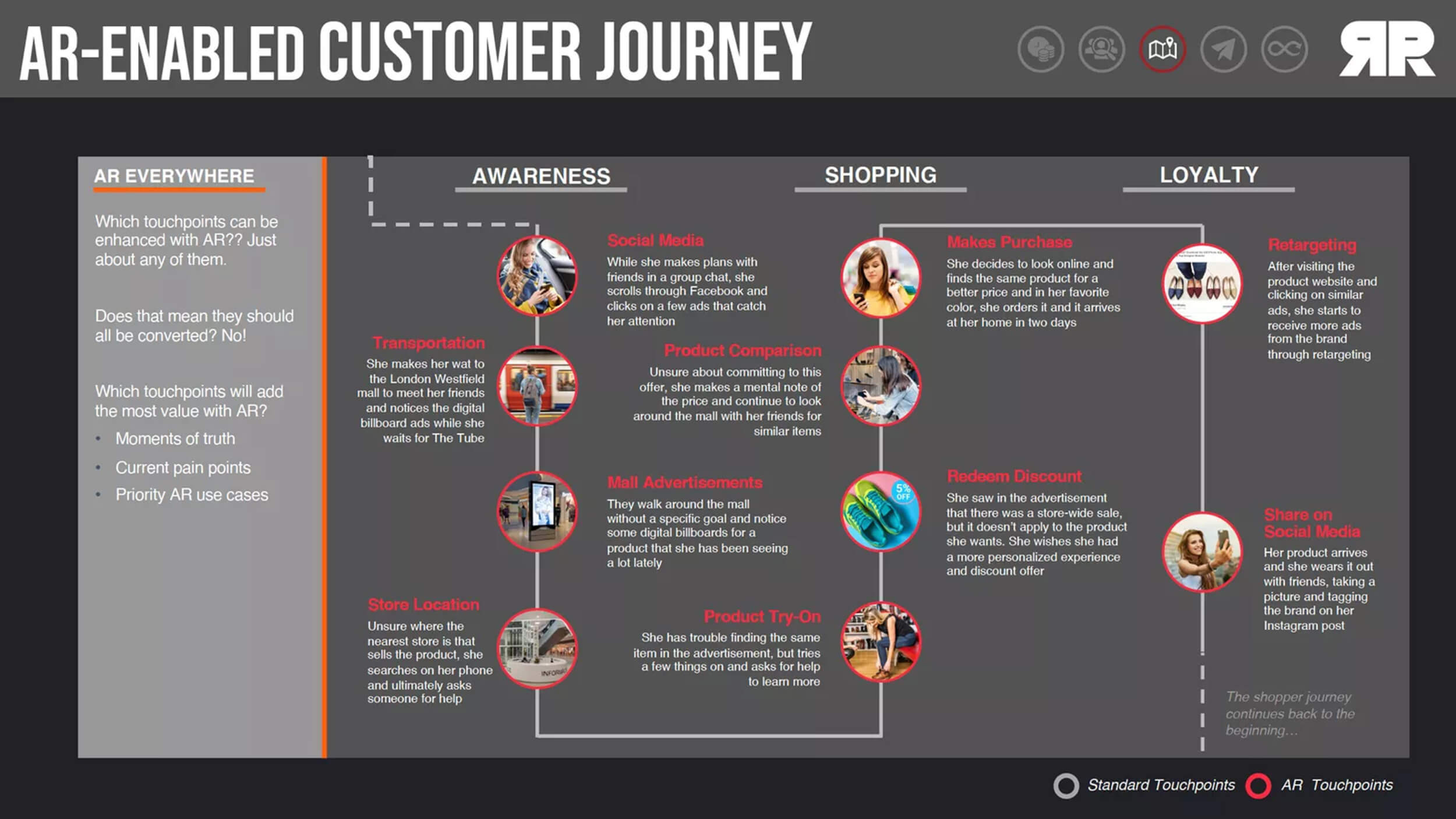 What are your AR activation points within your customer journey?