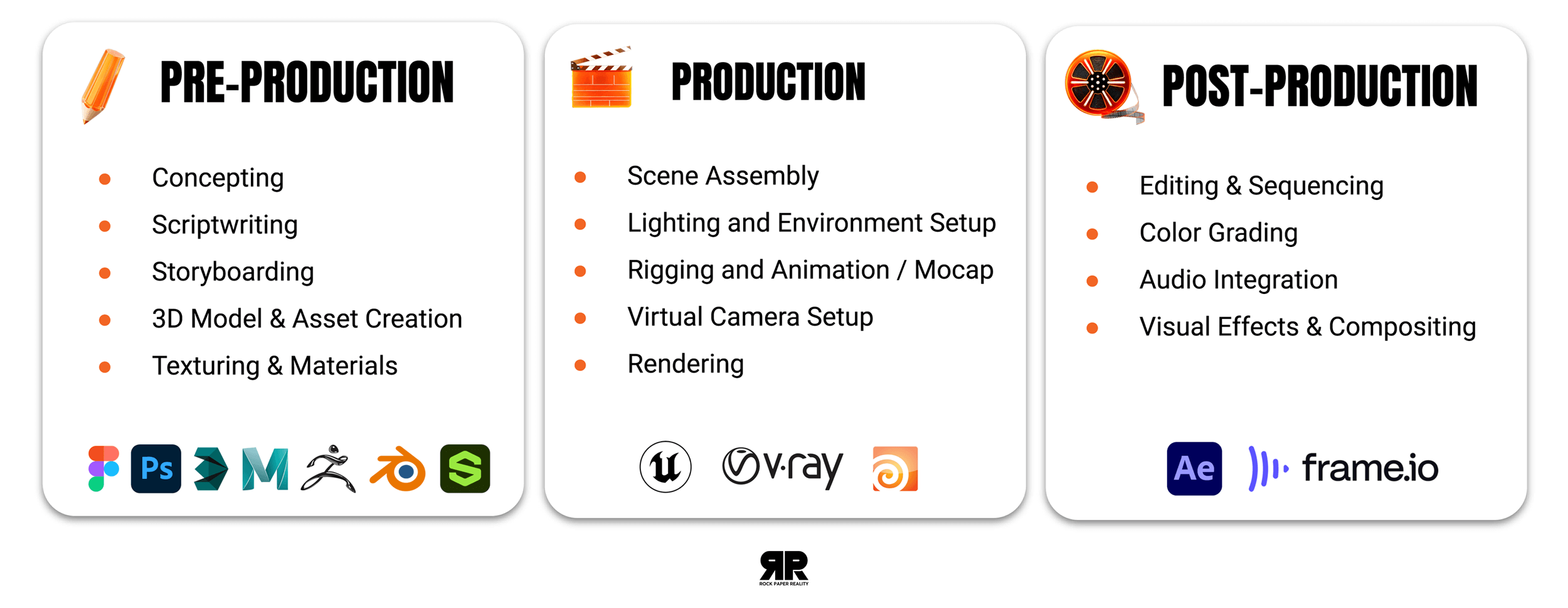 RPR Approach to 3D Video Production and Animation